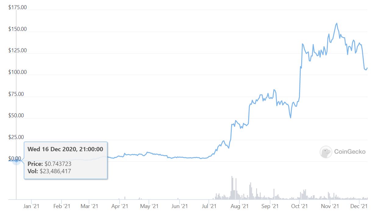 O gráfico mostra valorização de ativo digital ligado ao metaverso que obteve valorização de mais de 28.000% em 11 meses. Imagem: CoinGecko