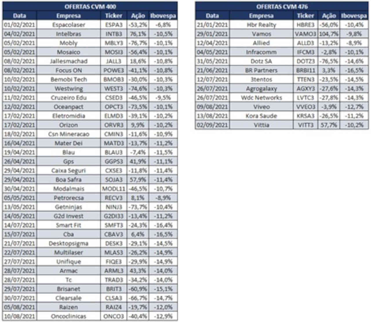 rendimentos IPOs