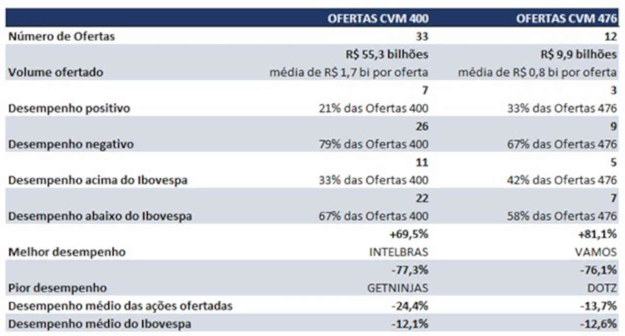 Rendimento IPOs