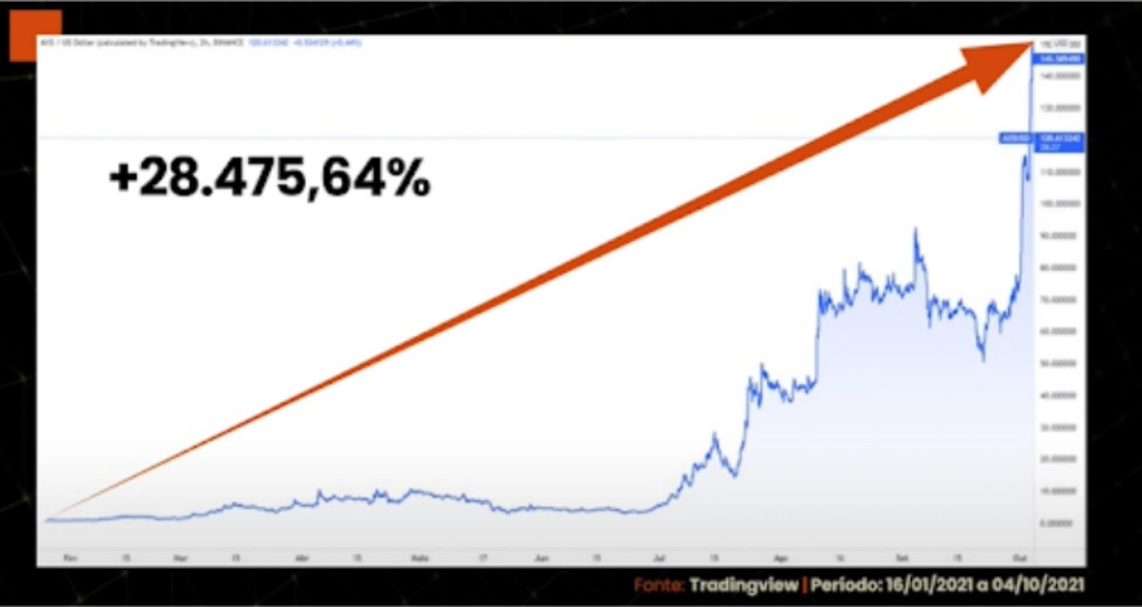 Gráfico (aumento de mais de 28000% do patrimônio investido)