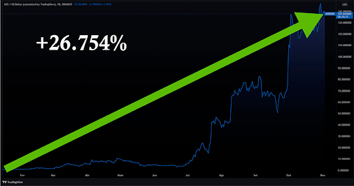 Valorização de um dos ativos indicados pelo departamento de cripto da Empiricus em 10 meses. 