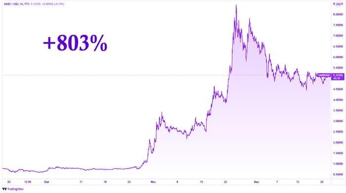 Gráfico que demonstra o crescimento de uma criptomoeda