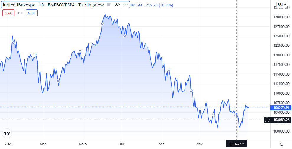 Site da TrandingView em que podemos observar um gráfico acerca da pontuação do Ibovespa. principaçl indicador ao investidor de ações no Brasil