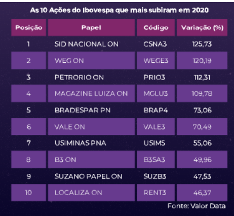 Tabela com as principais ações que pagaram bons dividendos em 2020