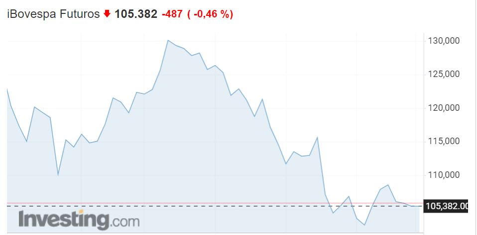 Ibovespa 2021