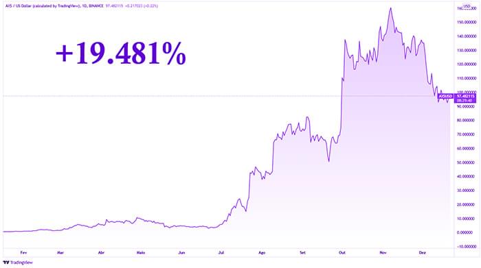 Gráfico que demonstra o crescimento de uma criptomoeda