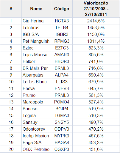 tabela com 20 maiores valorizações da bolsa de 2008 - 2011