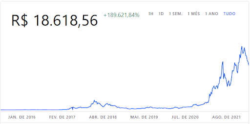 gráfico de performance do ethereum