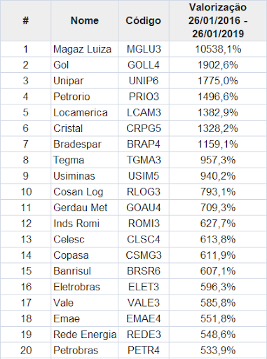 Tabela da valorização das microcaps entre 2016 e 2019.