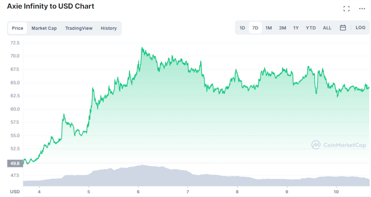 Axie Infinity gráfico