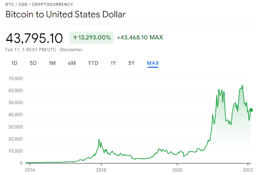 Valorização bitcoin