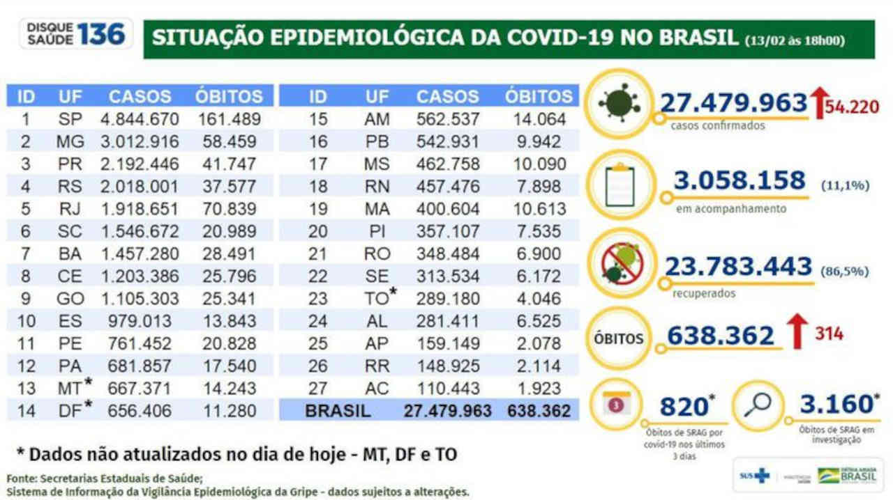 Boletim da Covid-19 de 13 de fevereiro de 2022