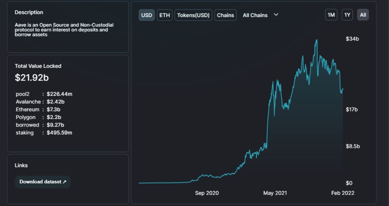 Aave TVL