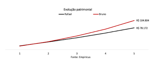 Evolução Patrimonial de Bruno (maior) e Rafael (menor)