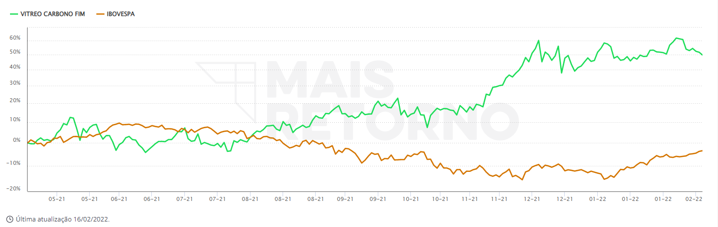 gráfico mostrando desempenho do fundo vs. ibovespa