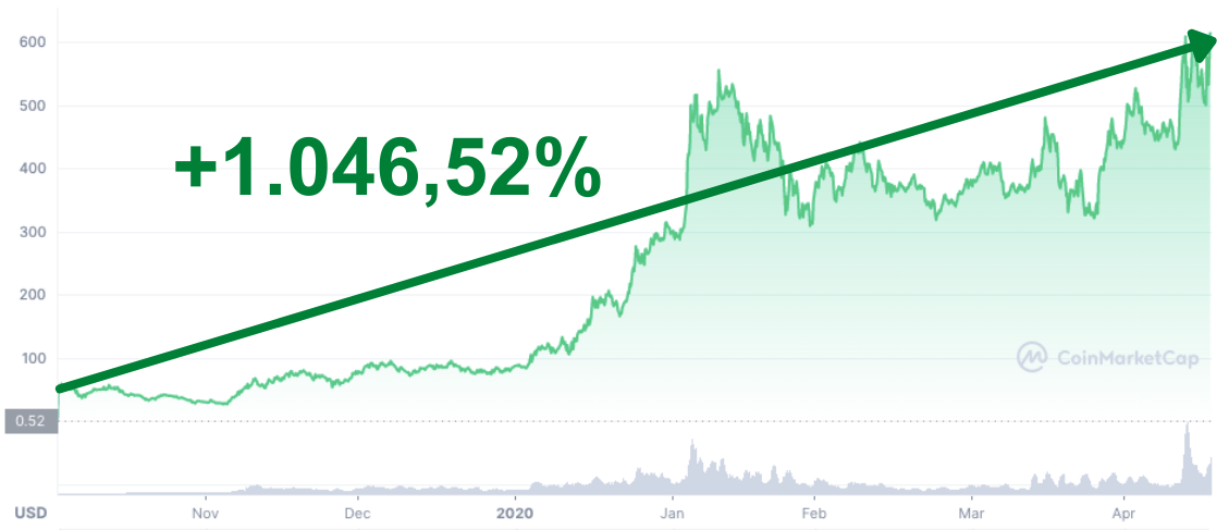 valorização da criptomoeda aave