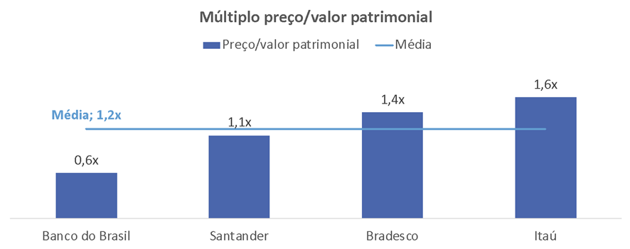 múltiplo preço/valor patrimonial dos maiores bancos do país