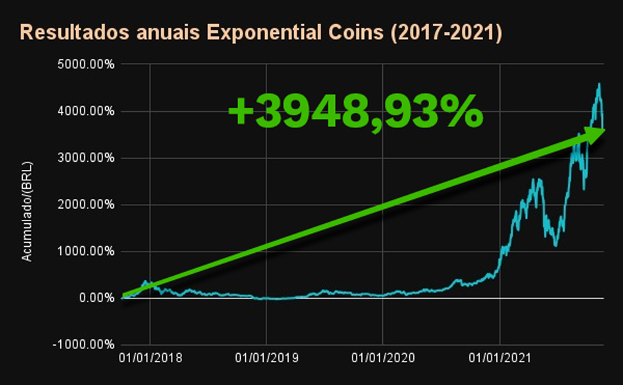 rentabilidade média da carteira do exponential coins