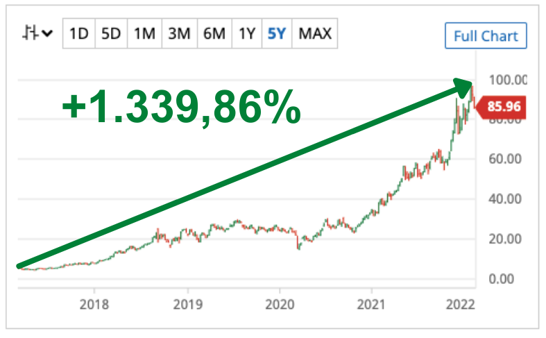 gráfico mostrando valorização de ativo vendido por elon musk