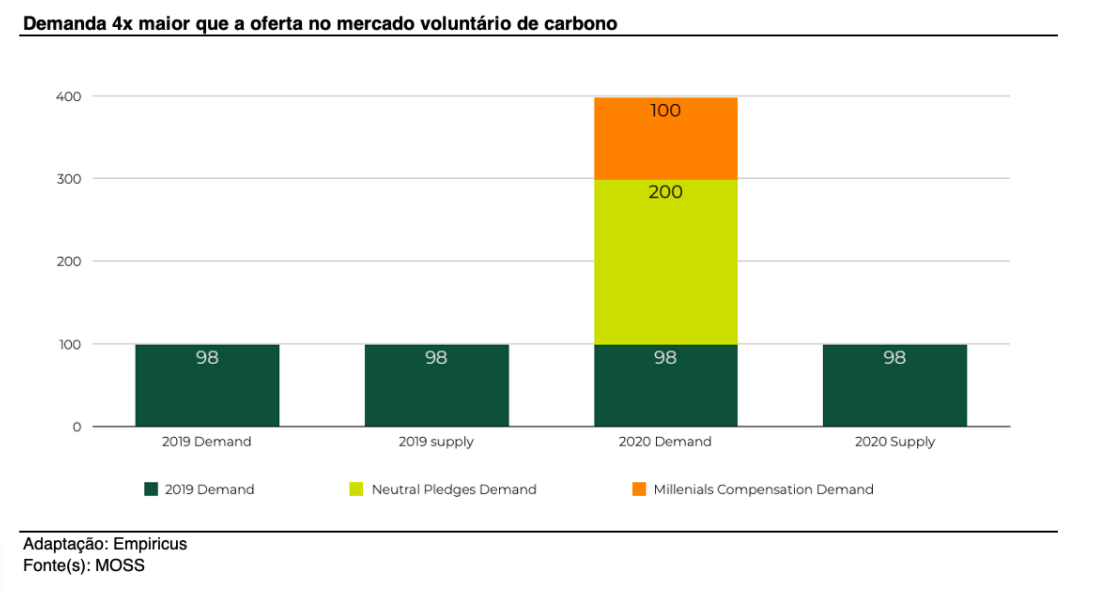 gráfico mostrando demanda e oferta de ativo vendido por elon musk