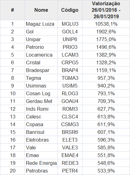 tabela mostrando as 20 maiores valorizações de 2016 a 2019