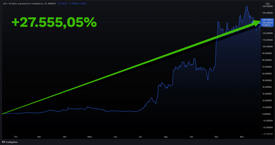 valorização de quase +28.000% de token nft