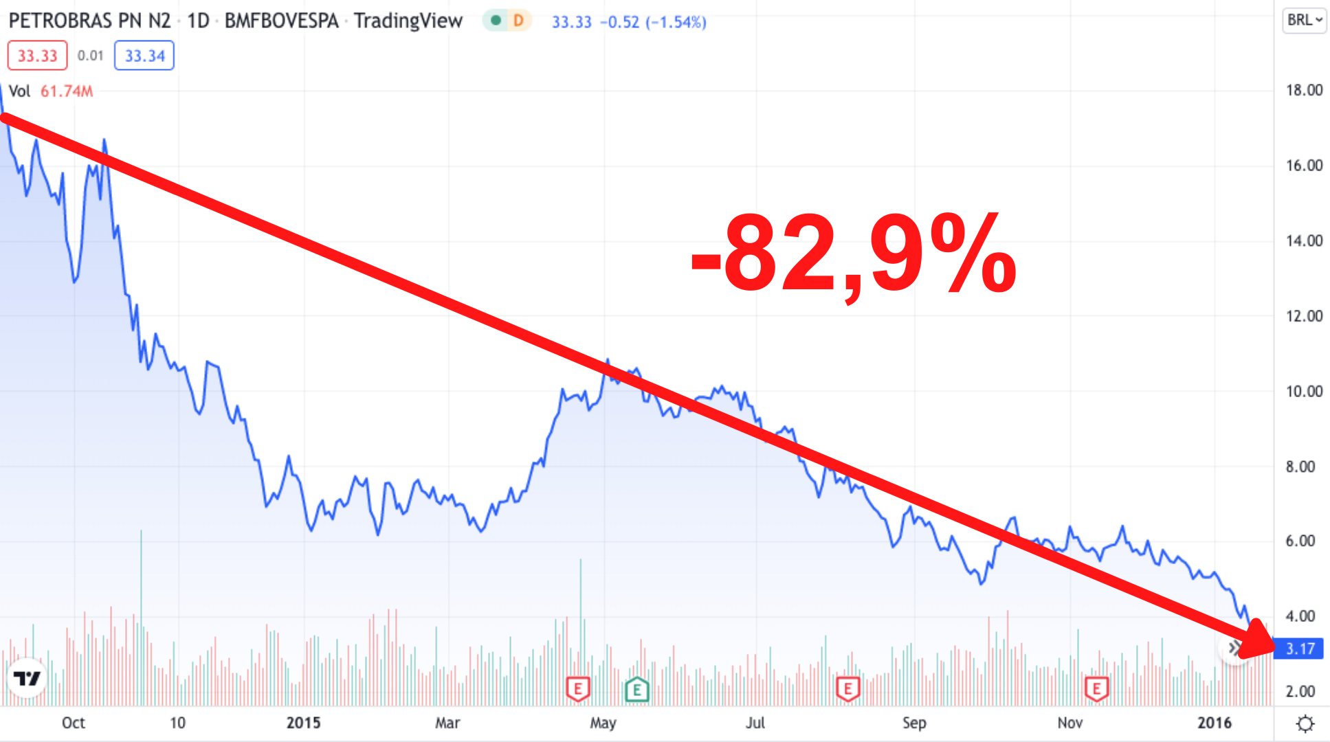 gráfico mostrando queda de -82,9% nas ações de petrobras (petr4)