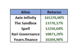 A tabela mostra a valorização de 5 microcoins. 