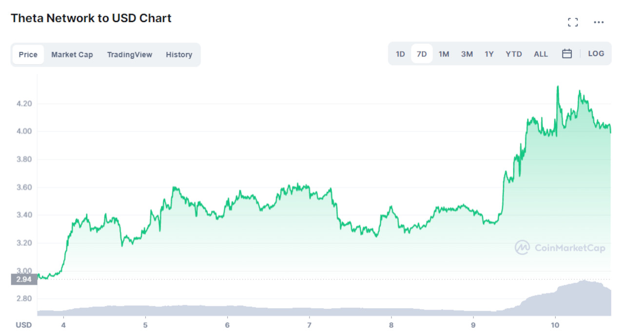 Theta Network gráfico