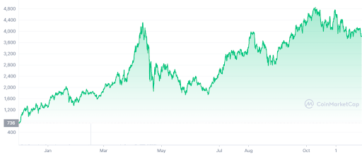 valorização ethereum