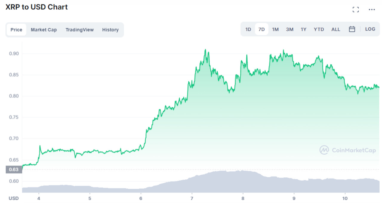 XRP gráfico