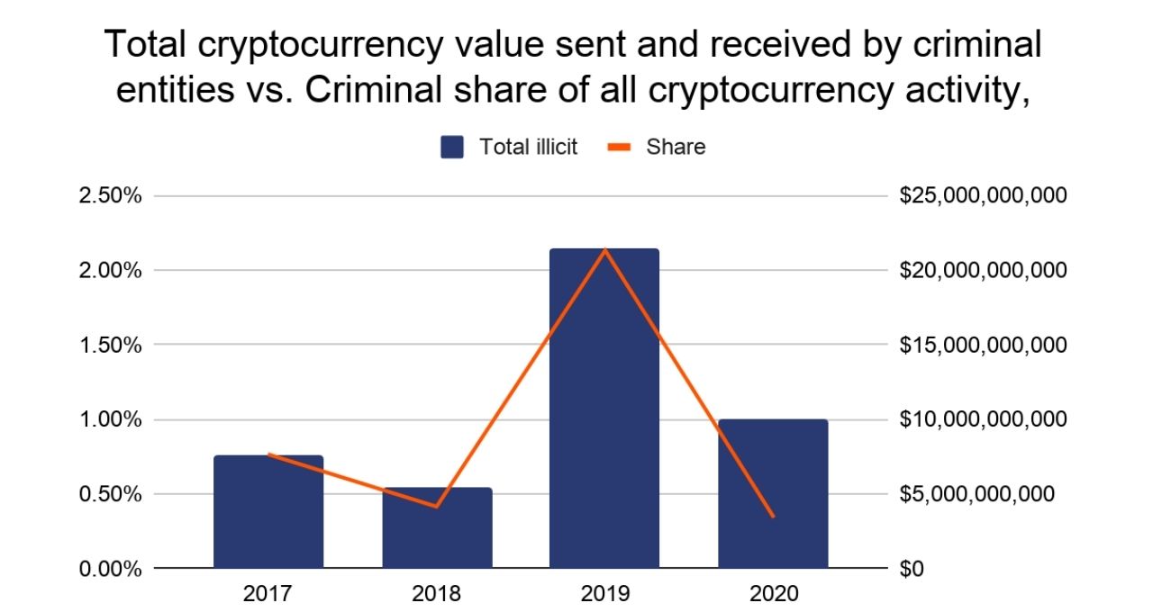 cripto crime