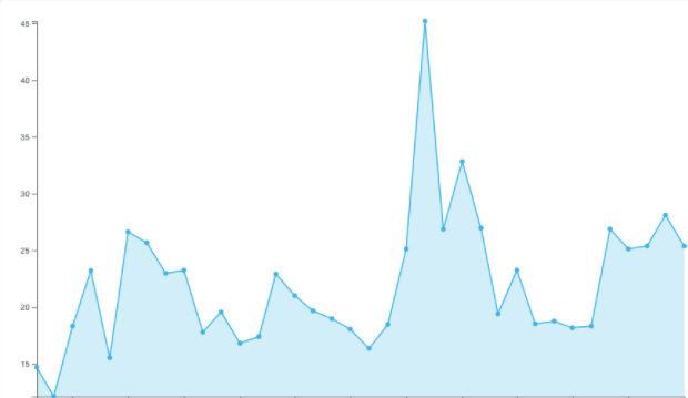 gráfico mostrando volatilidade do ibovespa entre 2014 e 2015