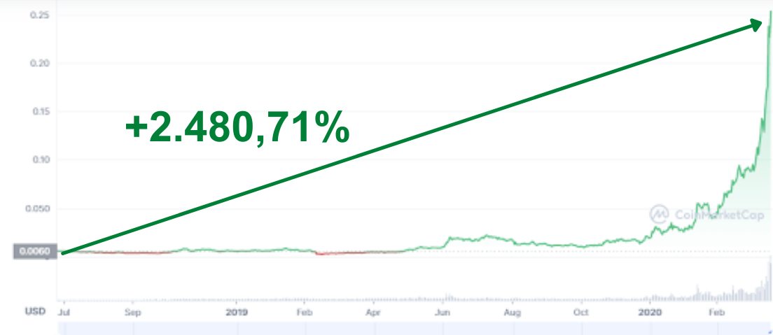 gráfico mostrando valorização de +2.480,71%