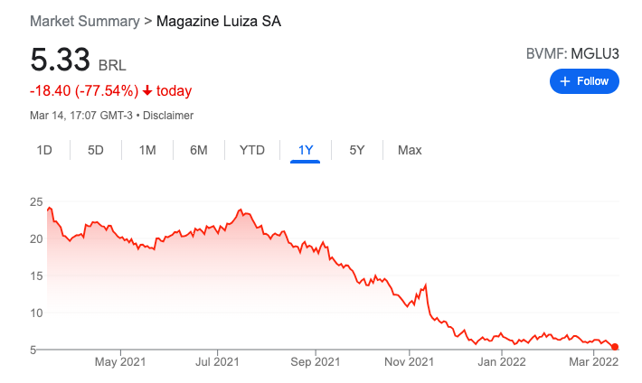 gráfico mostrando queda das ações de magazine luiza no último ano