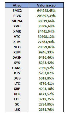 Tabela mostrando valorizações de criptomoedas pequenas no rali do Bitcoin de 2016 a 2017