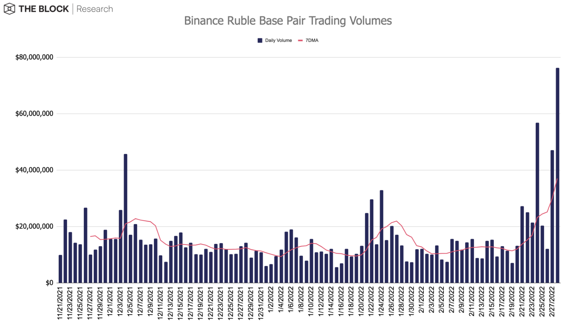 gráfico mostrando que as transações em rublos triplicaram na binance