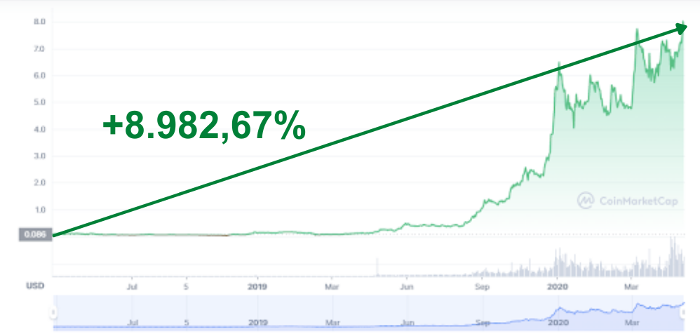 gráfico mostrando valorização de +8.982,67% em criptomoeda depois do evento