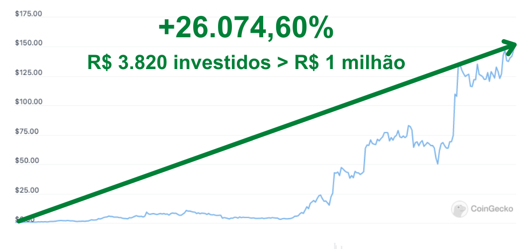 Gráfico mostrando valorização de +26.074,60%