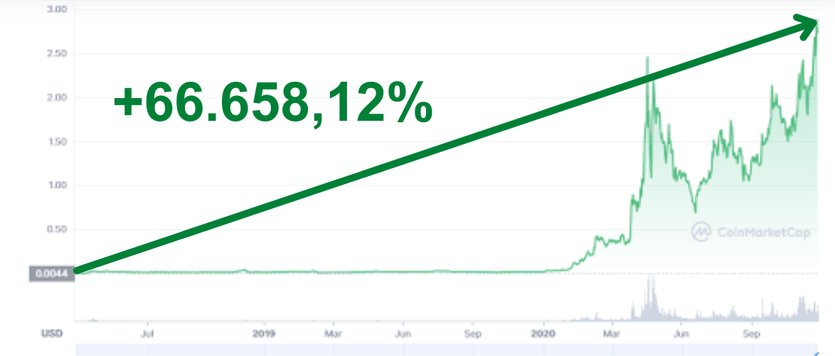 gráfico mostrando valorização de +66.658,12% em criptomoeda depois do evento