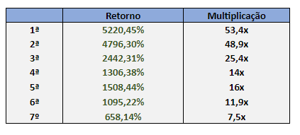 Tabela mostrando valorizações das últimas criptomoedas dadas de presente