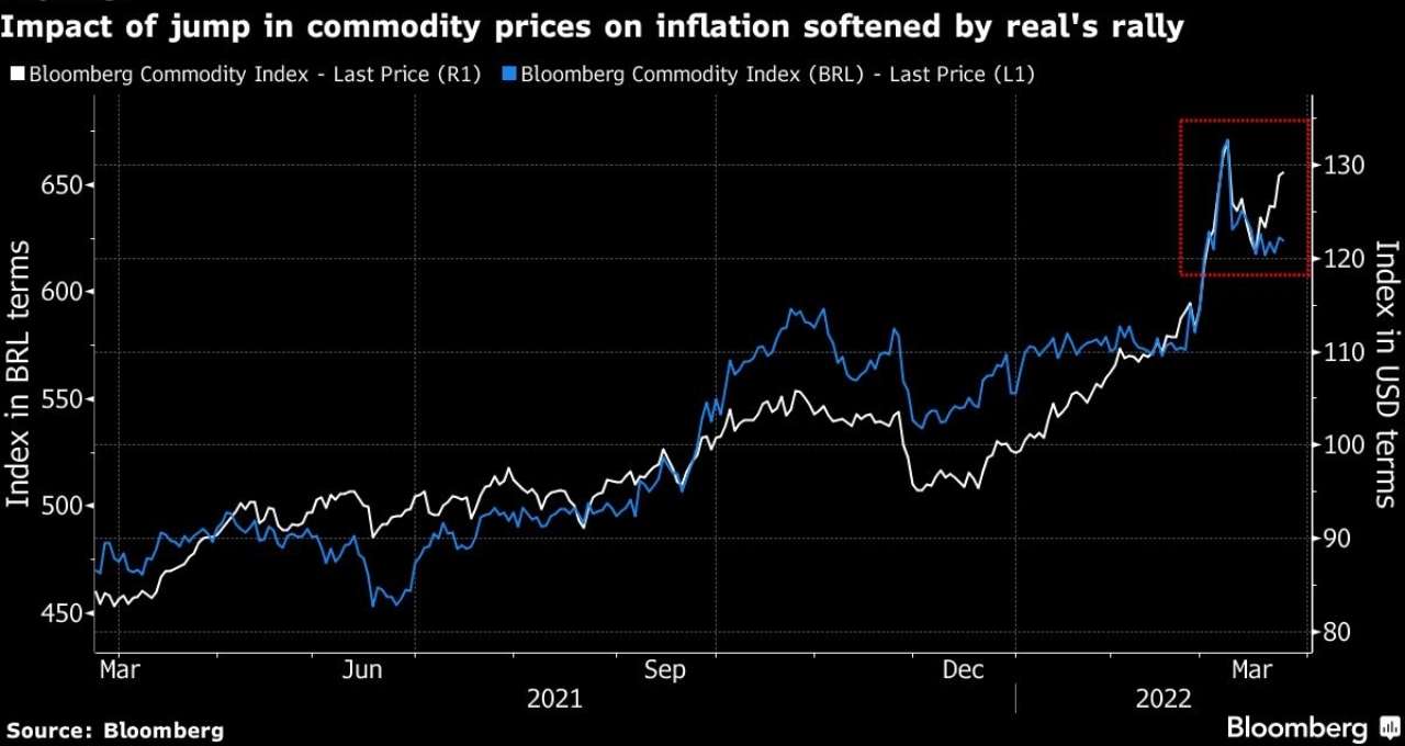 Gráfico do impacto das commodities na inflação 