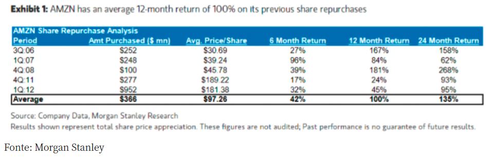 retorno da recompra de ações amazon