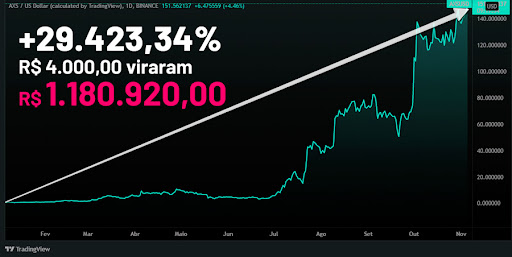 Gráfico de valorização da 'poupança digital'