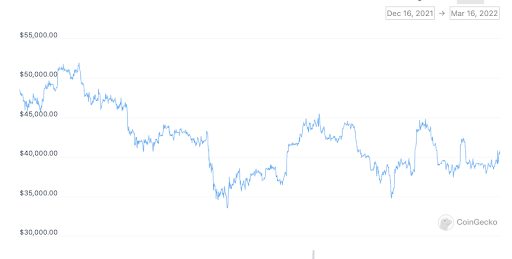 variação do preço do Bitcoin nos últimos 3 meses.