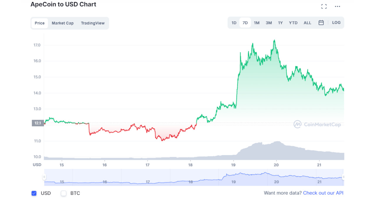 ApeCoin