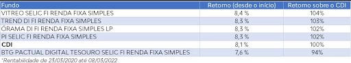 Comparação de fundos DI usados para reserva de emergência