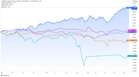 Gráfico índices mundiais