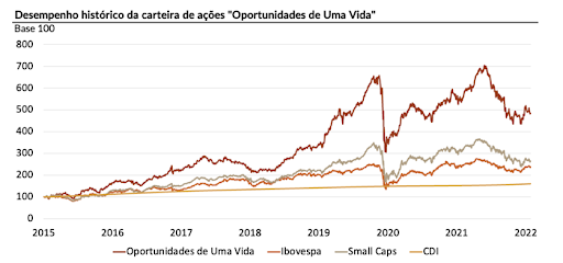 Gráfico carteira de ações Oportunidades de Uma Vida