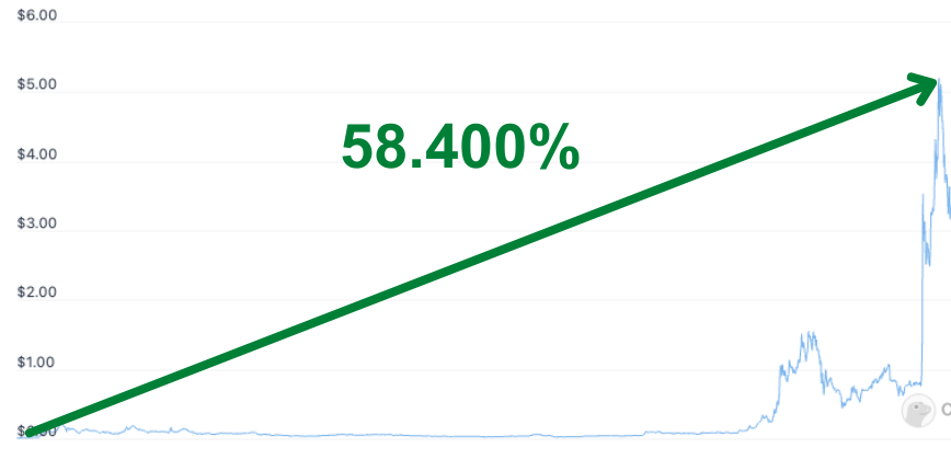 Gráfico mostrando valorização de 58.400%